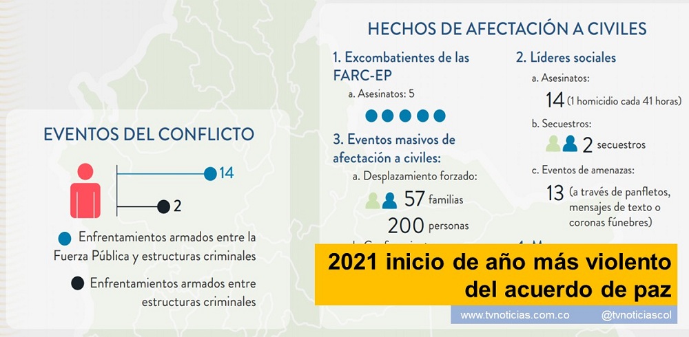 Neiva Huila El 2021 ha sido el inicio de año más violento en términos de masacres, enfrentamientos armados y amenazas de muerte a líderes sociales, desde la firma del Acuerdo de Paz. Esta es la principal conclusión a la que llegó el Monitoreo de Riesgos de Seguridad que elabora la Unidad de Investigación y Acusación de la JEP, que hace seguimiento permanente a los riesgos que puedan obstaculizar la participación efectiva de las víctimas, de las organizaciones defensoras de Derechos Humanos y de los comparecientes en los procesos que realiza la Jurisdicción www.tvnoticias.com.co