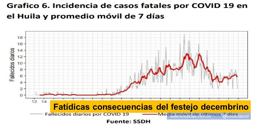 Fatídicas consecuencias del festejo decembrino - www.tvnoticias.com.co.Neiva Huila Colombia COVID-19 festividades decembrinas diciembre 2020 2021 nuevos casos pandemia consecuencias aglomeramientos