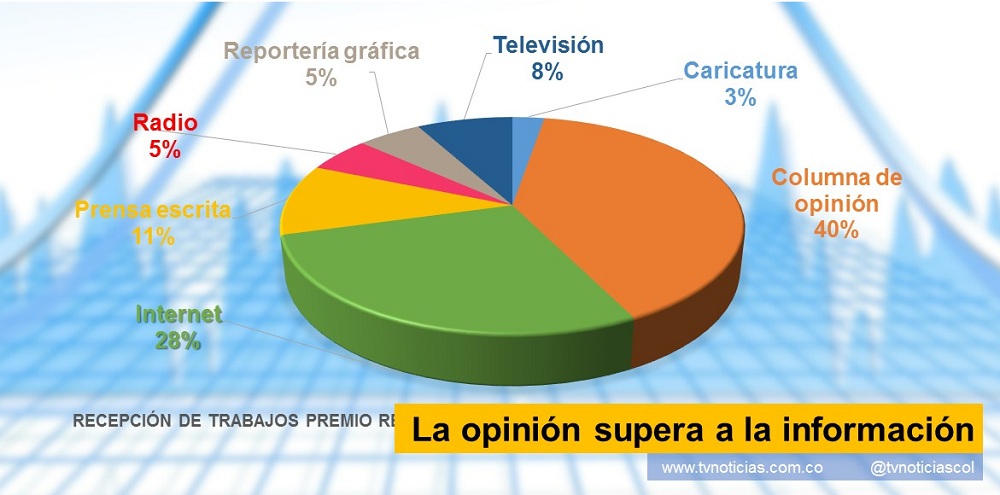 La opinión supera a la información Neiva Huila Colombia Periodistas Comunicadores Sociales Premio Reynaldo Matiz medios de comunicación trabajos audiovisuales www.tvnoticias.com.co