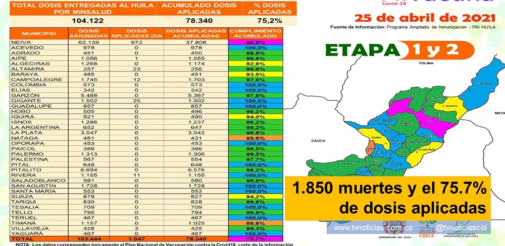 El Huila inició la última semana de abril con 4 muertes diarias por COVID -19 en 13 meses de penetración la pandemia al suelo nacional, de acuerdo al reporte entregado por César Alberto Polanía, Secretario de Salud Departamental. En ese período fallecieron por la pandemia, 1.850 huilenses en distintos centros de asistencia hospitalaria, de los 53.078 casos confirmados hasta el 25 de abril. Del total de contagiados, 50.542 fueron recuperados, por el personal médico que está en primera línea de atención de la Red de Salud Pública regional. 1.850 muertes y el 75.7% de dosis aplicadas - www.tvnoticias.com.co