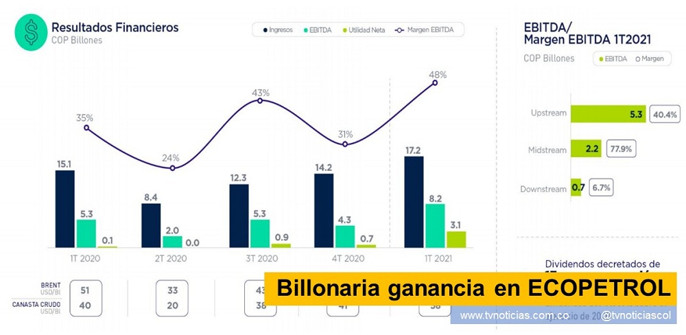 La Empresa Colombiana de Petróleos, registra ganancias superiores a UN BILLON de peos mensuales, de acuerdo a informes oficiales revelados al comenzar la primera semana de mayo del 202, y que evidencia que en ningún momento la pandemia influencia su actividad empresarial. Los resultados financieros y operativos de ECOPETROL durante el primer trimestre de 2021 permiten observar algunos resultados relevantes Billonaria ganancia en ECOPETROL - www.tvnoticias.com.co Neiva Huila Colombia