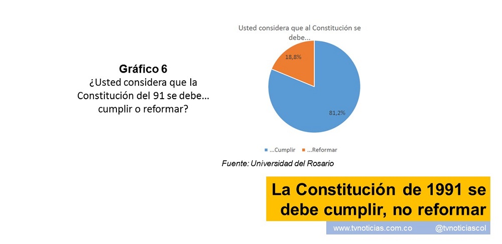 En el marco de los 30 años de la Constitución Política de 1991, el 81,2% de los colombianos considera que esta Carta Magna se debe cumplir y no reformar, como lo considera el 18,8%. Así lo revela la encuesta de la Universidad del Rosario, realizada con la Fundación alemana Konrad Adenauer, Cifras y Conceptos y El Tiempo. resultados de encuesta El estudio muestra que, en términos generales, los colombianos tienen una imagen indiferente de la Constitución (46,3%) y favorable (35,5%). Solo el 18,2% tiene una imagen desfavorable. En este mismo relacionamiento, los colombianos cumplen la Constitución, según ellos, en un punto medio (66,2%), mientras que el 20% considera que la cumple mucho y el 13,8% nada universidad del Rosario tvnoticiascol TVNOTICIAS.COM