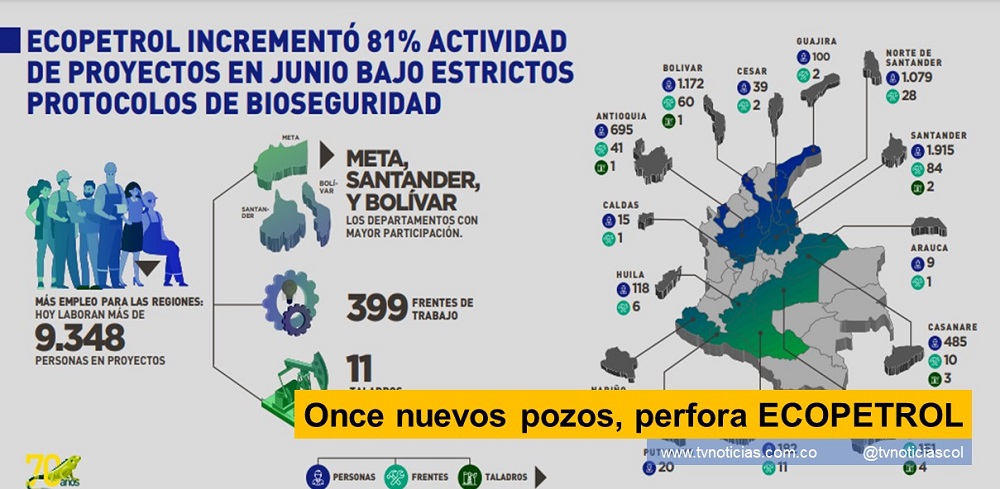Un incremento del 81% en la ejecución de proyectos como la construcción de facilidades, perforación y completamiento de pozos ajusto, en forma escalonada en junio, la estatal ECOPETROL, ajustándose a los protocolos de bioseguridad, dispuestos por las autoridades de salud nacional. En junio se perforaron 11 pozos, cuya operación se focalizó en el Meta y el Magdalena Medio, con 6 taladros en el Meta y 3 en Santander y 1 para Antioquia y Bolívar, respectivamente. Al mismo tiempo, estuvieron activos 17 frentes de completamiento de Pozos. Once nuevos pozos, perfora ECOPETROL tvnoticiascol TVNOTICIAS.COM www.tvnoticias.com.co