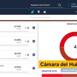 Víctor Andrés Tovar de Cambio Radical y Leyla Marleny Rincón de Pacto Histórico, donde el primero no implica innovación, porque seguirá los lineamientos de Cambio Radical Los liberales asumieron el control en la Cámara de Representantes por el Huila, desalojando a los conservadores y el centro democrático, sin generar cambios en ésta rama legislativa Cámara del Huila sin cambio tvnoticiascol www.tvnoticias.com.co