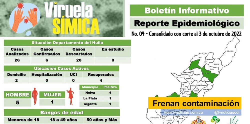 La Secretaría de Salud Departamental, señala que, desde la advertencia sobre la presencia de la viruela en la región, se activó una vigilancia persistente ininterrumpida, con positivos resultados La rigurosidad al seguimiento epidemiológico, contrarrestó el avance de la viruela Símica en los 37 municipios del Huila, según reporte de autoridades sanitarias de la región Frenan contaminación - www.tvnoticias.com.co tvnoticiascol